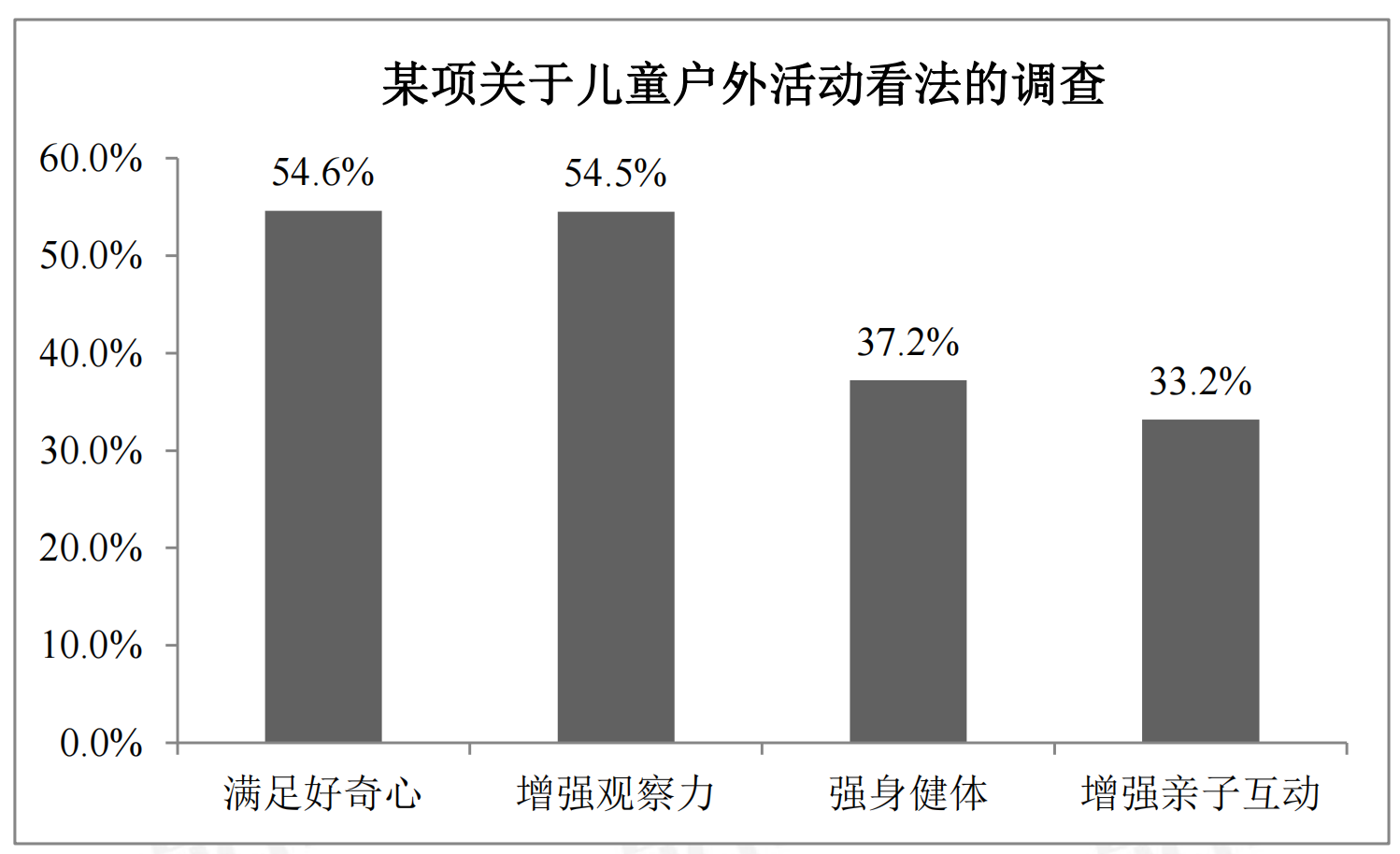 某项关于儿童户外活动看法的调查